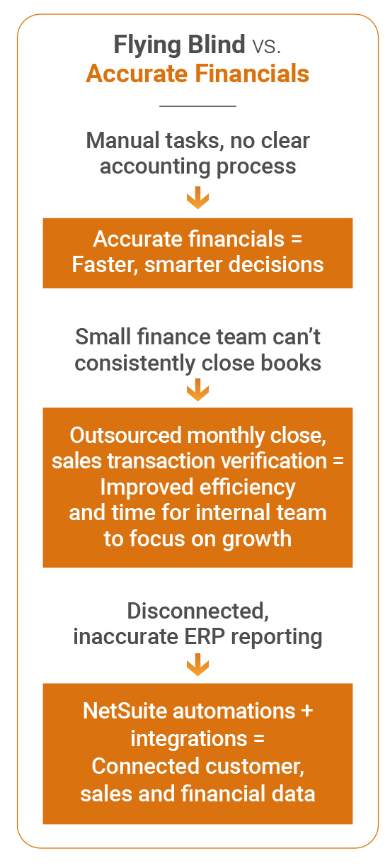 Accurate financials infographic through outsourcing, automation and technology