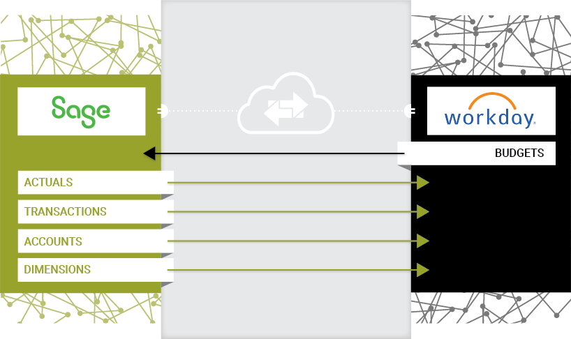 Sage Intacct to Workday Adaptive Planning Integration Infographic