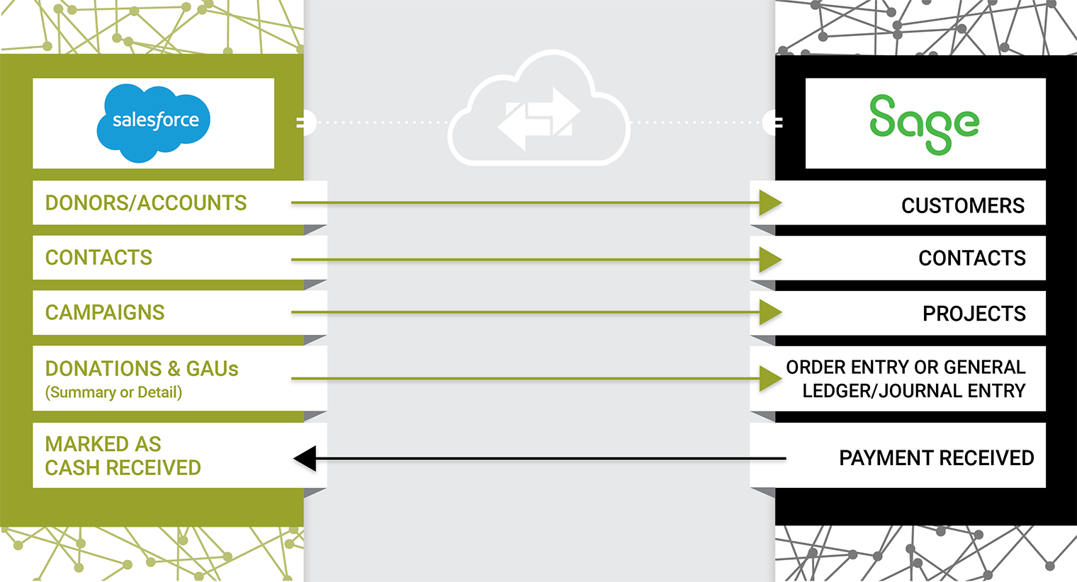 Salesforce to Sage Intacct Integration Infographic